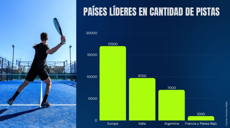 El nuevo Boom del Pádel en Argentina